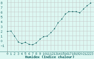 Courbe de l'humidex pour Angers-Beaucouz (49)