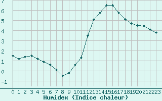 Courbe de l'humidex pour Tours (37)