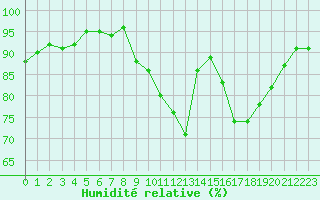 Courbe de l'humidit relative pour Le Mesnil-Esnard (76)