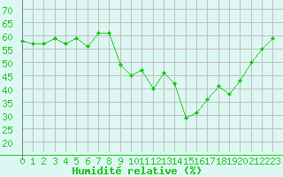 Courbe de l'humidit relative pour Six-Fours (83)