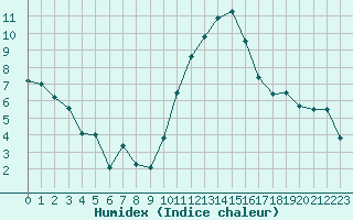 Courbe de l'humidex pour Romorantin (41)