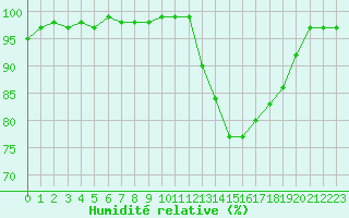 Courbe de l'humidit relative pour Saint-Nazaire (44)