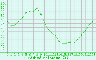 Courbe de l'humidit relative pour Saint-Nazaire (44)