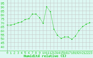 Courbe de l'humidit relative pour Carcassonne (11)