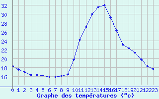 Courbe de tempratures pour Saint-Igneuc (22)