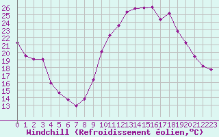 Courbe du refroidissement olien pour Angers-Marc (49)