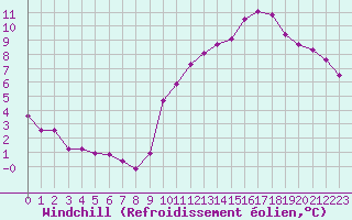 Courbe du refroidissement olien pour Bulson (08)