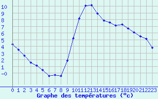 Courbe de tempratures pour Pertuis - Grand Cros (84)