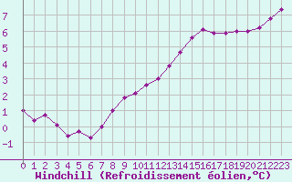 Courbe du refroidissement olien pour Bridel (Lu)