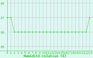 Courbe de l'humidit relative pour Boulaide (Lux)