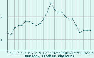 Courbe de l'humidex pour Gjilan (Kosovo)