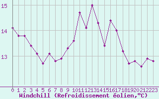 Courbe du refroidissement olien pour Boulaide (Lux)