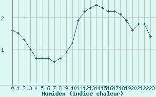 Courbe de l'humidex pour Chteauroux (36)