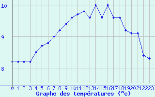 Courbe de tempratures pour Muret (31)