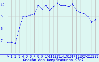 Courbe de tempratures pour Perpignan (66)