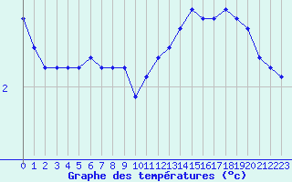 Courbe de tempratures pour Trgueux (22)