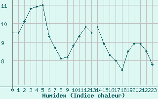 Courbe de l'humidex pour Bergerac (24)