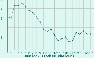 Courbe de l'humidex pour Annecy (74)