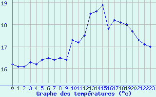 Courbe de tempratures pour Cap de la Hague (50)