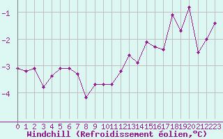Courbe du refroidissement olien pour Metz-Nancy-Lorraine (57)