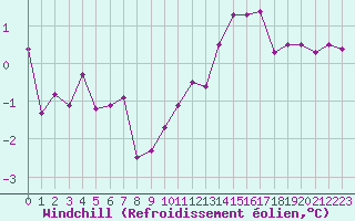 Courbe du refroidissement olien pour Metz (57)