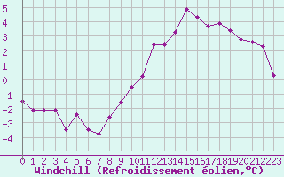 Courbe du refroidissement olien pour Miribel-les-Echelles (38)