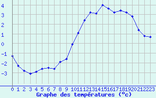 Courbe de tempratures pour Saclas (91)