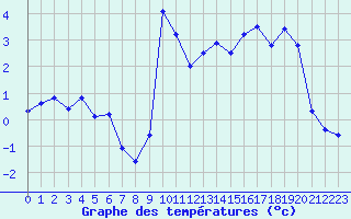 Courbe de tempratures pour Lans-en-Vercors - Les Allires (38)