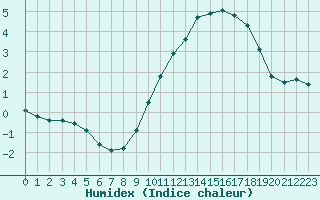 Courbe de l'humidex pour Le Mans (72)