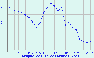 Courbe de tempratures pour Melun (77)