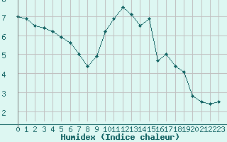 Courbe de l'humidex pour Melun (77)