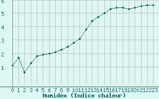 Courbe de l'humidex pour Pontoise - Cormeilles (95)