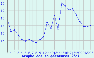 Courbe de tempratures pour Pau (64)