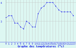 Courbe de tempratures pour Cap de la Hve (76)