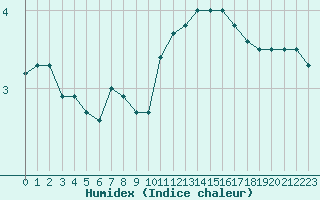 Courbe de l'humidex pour Cap de la Hve (76)