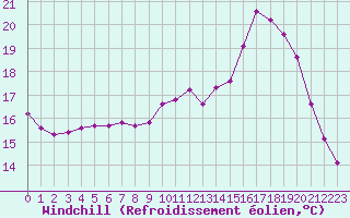 Courbe du refroidissement olien pour Saint-Igneuc (22)