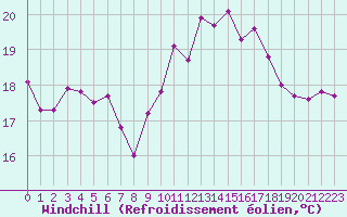 Courbe du refroidissement olien pour Ste (34)