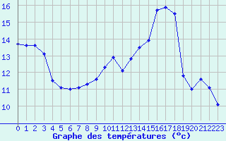 Courbe de tempratures pour Carcassonne (11)