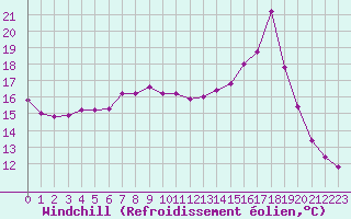 Courbe du refroidissement olien pour Chamonix-Mont-Blanc (74)