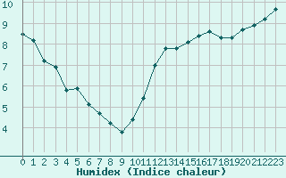 Courbe de l'humidex pour Saint-Igneuc (22)