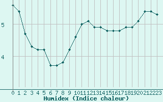 Courbe de l'humidex pour Remich (Lu)