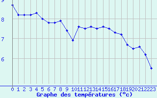Courbe de tempratures pour Saint-Michel-Mont-Mercure (85)