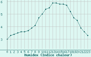 Courbe de l'humidex pour Bourges (18)