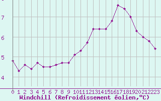 Courbe du refroidissement olien pour Lasfaillades (81)