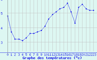 Courbe de tempratures pour Charleville-Mzires / Mohon (08)