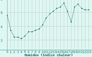 Courbe de l'humidex pour Charleville-Mzires / Mohon (08)