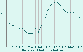 Courbe de l'humidex pour Le Mans (72)