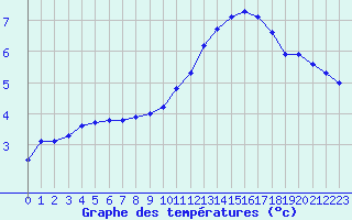 Courbe de tempratures pour Douzy (08)