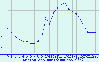 Courbe de tempratures pour Dunkerque (59)