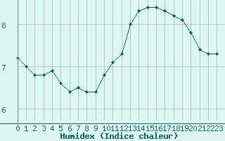 Courbe de l'humidex pour Dolembreux (Be)